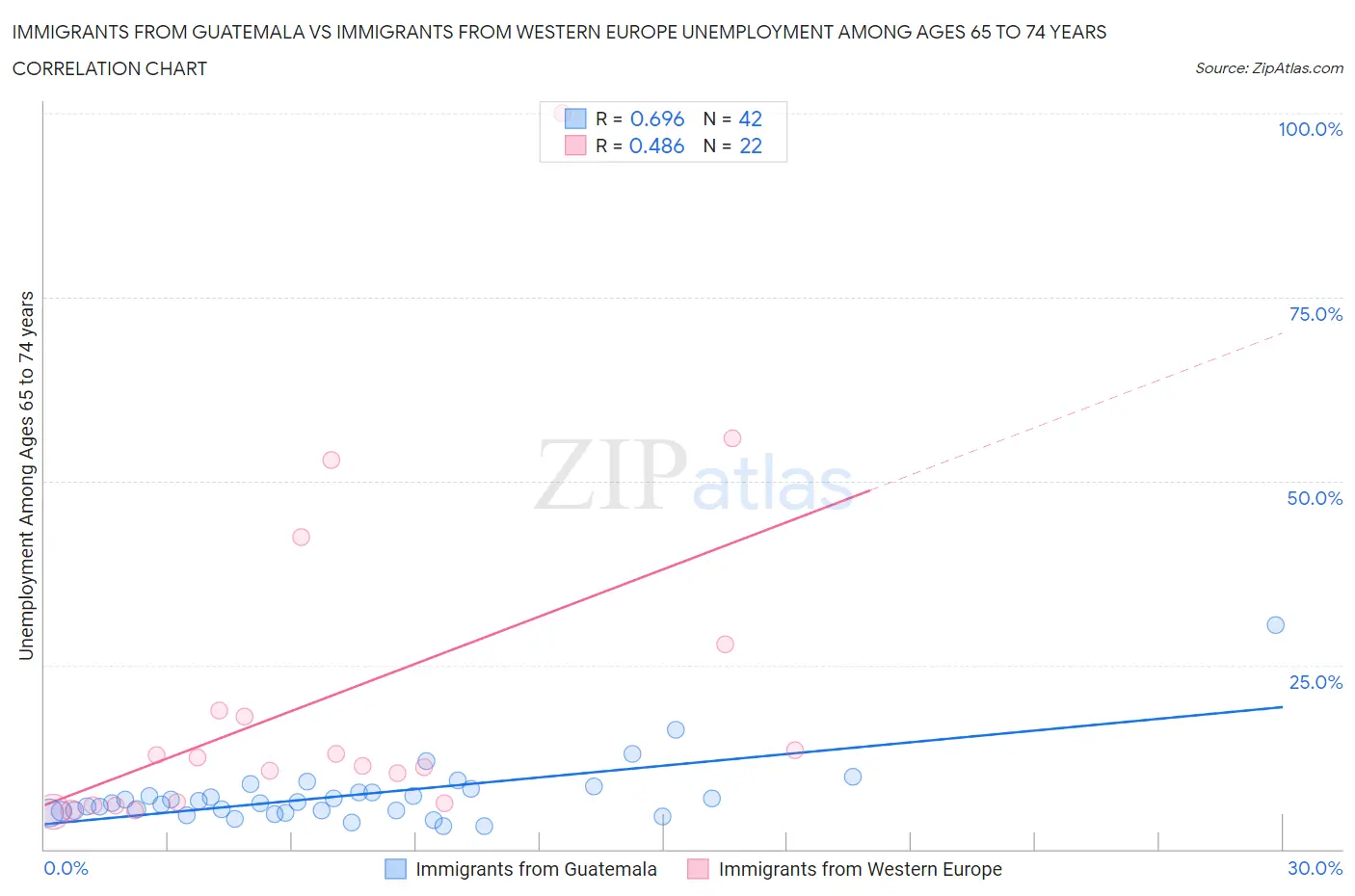 Immigrants from Guatemala vs Immigrants from Western Europe Unemployment Among Ages 65 to 74 years