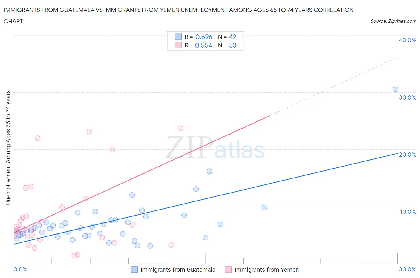 Immigrants from Guatemala vs Immigrants from Yemen Unemployment Among Ages 65 to 74 years