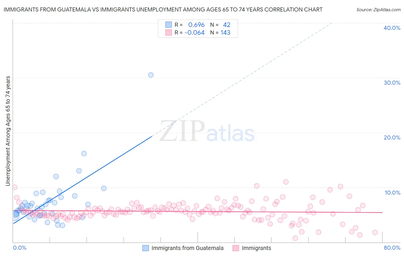 Immigrants from Guatemala vs Immigrants Unemployment Among Ages 65 to 74 years