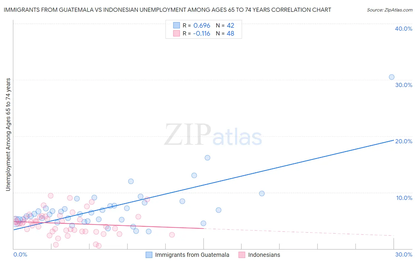 Immigrants from Guatemala vs Indonesian Unemployment Among Ages 65 to 74 years