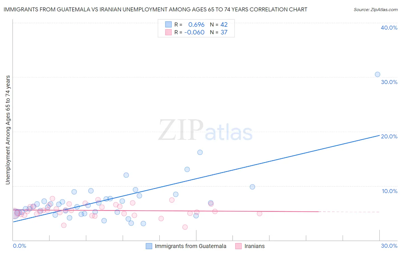 Immigrants from Guatemala vs Iranian Unemployment Among Ages 65 to 74 years