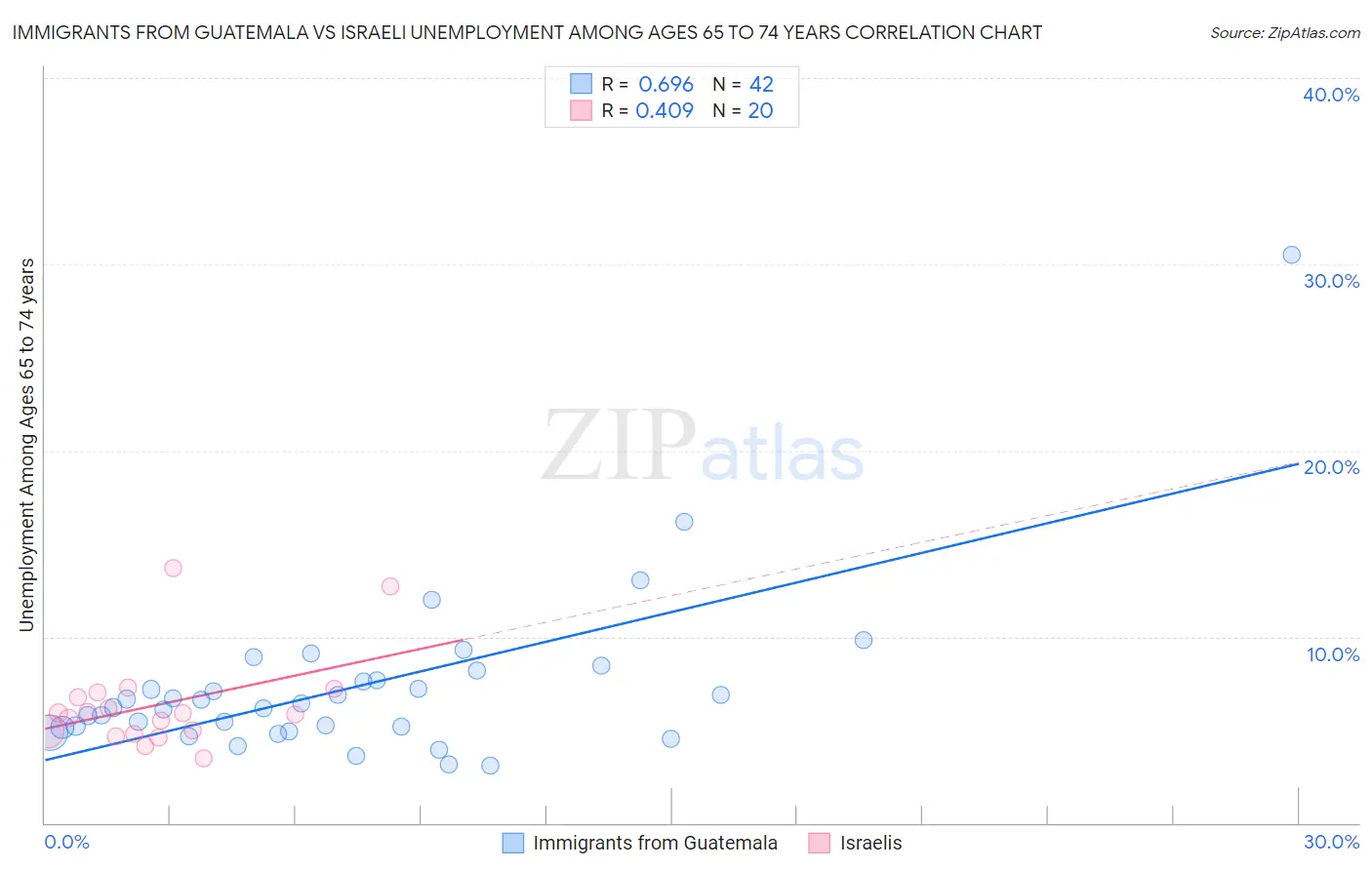Immigrants from Guatemala vs Israeli Unemployment Among Ages 65 to 74 years