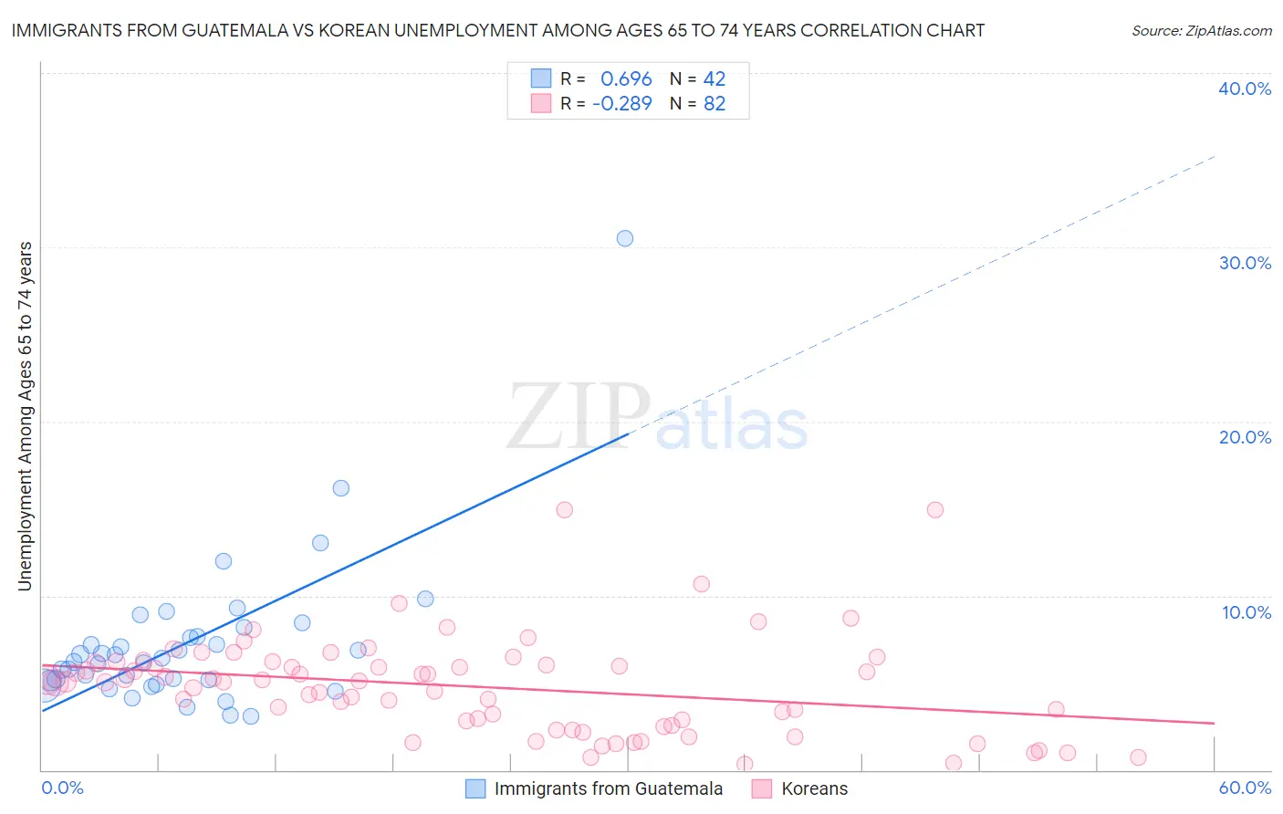 Immigrants from Guatemala vs Korean Unemployment Among Ages 65 to 74 years