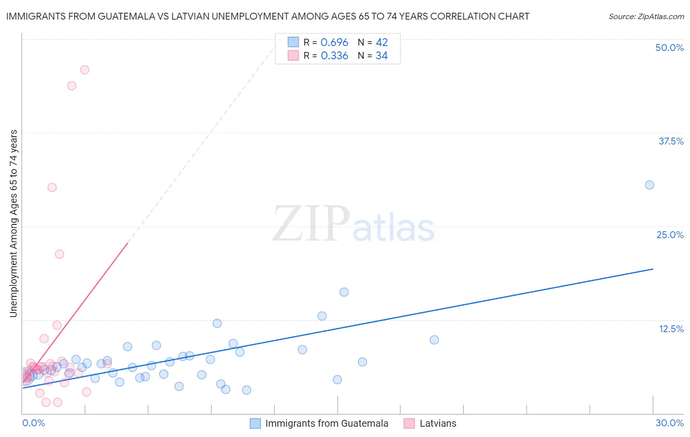 Immigrants from Guatemala vs Latvian Unemployment Among Ages 65 to 74 years