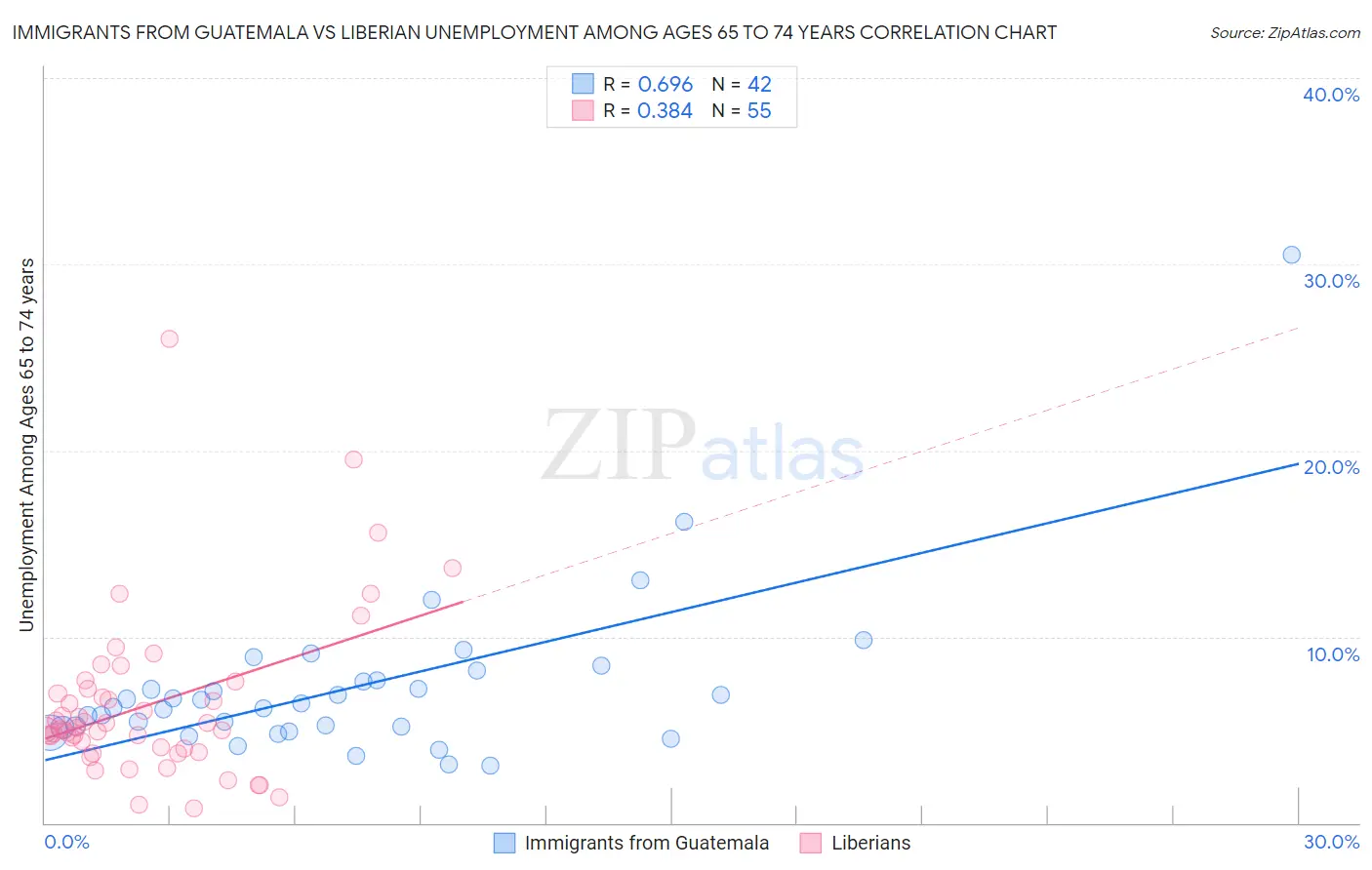 Immigrants from Guatemala vs Liberian Unemployment Among Ages 65 to 74 years