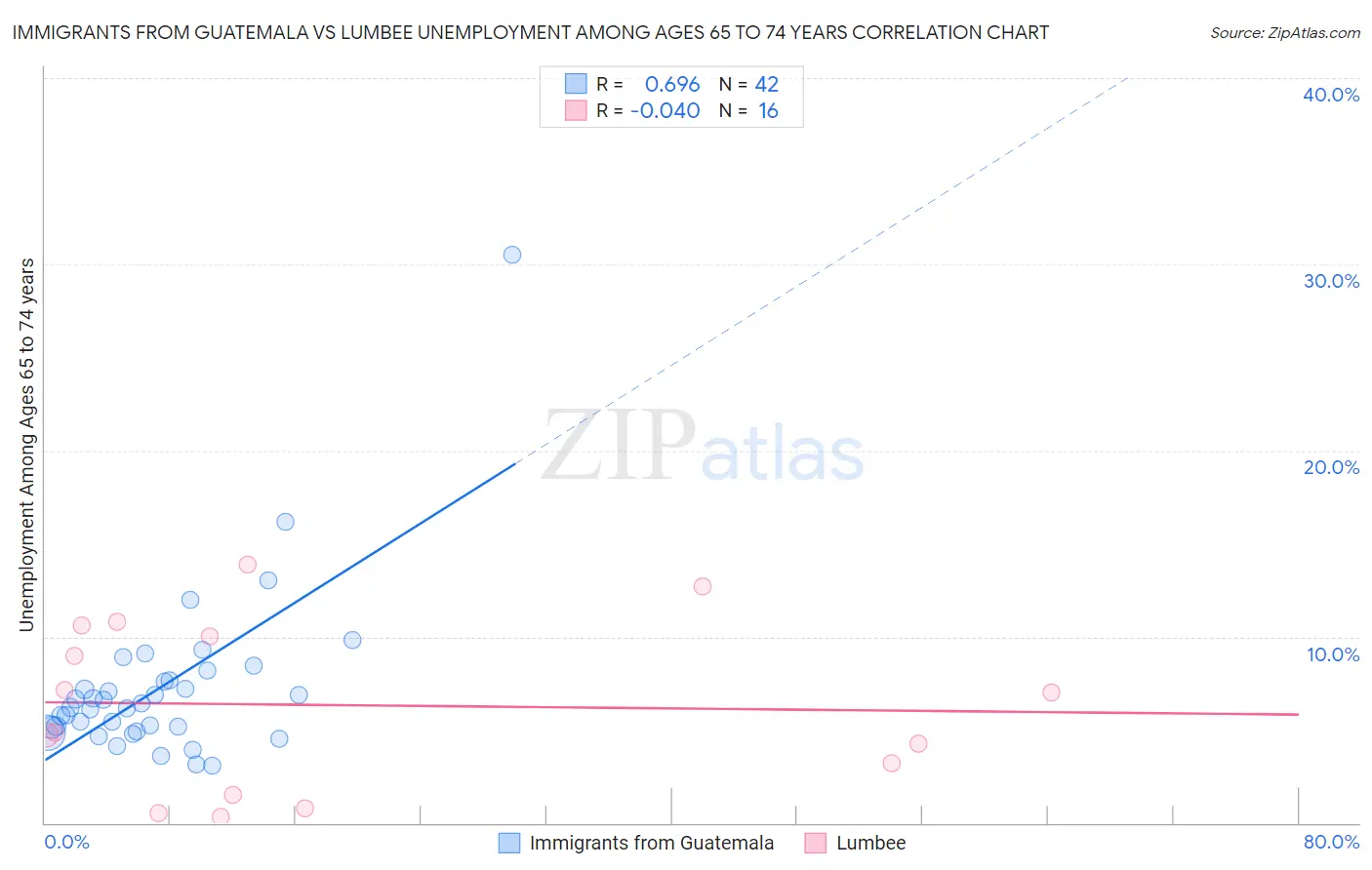 Immigrants from Guatemala vs Lumbee Unemployment Among Ages 65 to 74 years