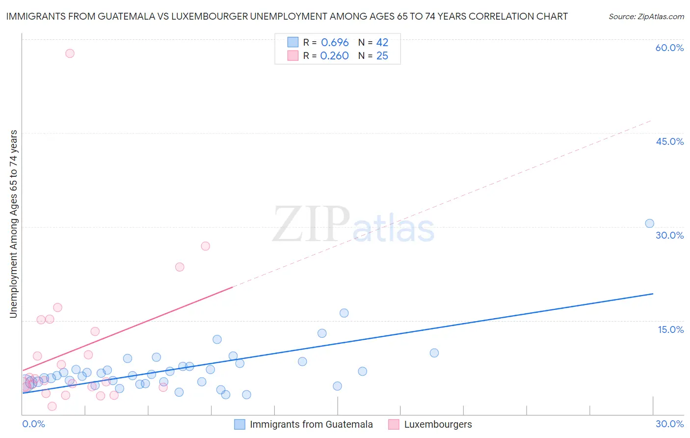 Immigrants from Guatemala vs Luxembourger Unemployment Among Ages 65 to 74 years