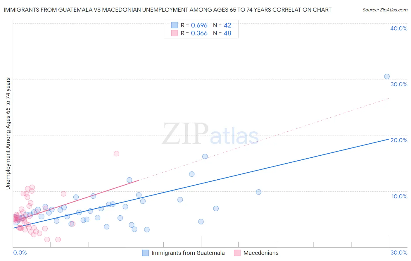 Immigrants from Guatemala vs Macedonian Unemployment Among Ages 65 to 74 years