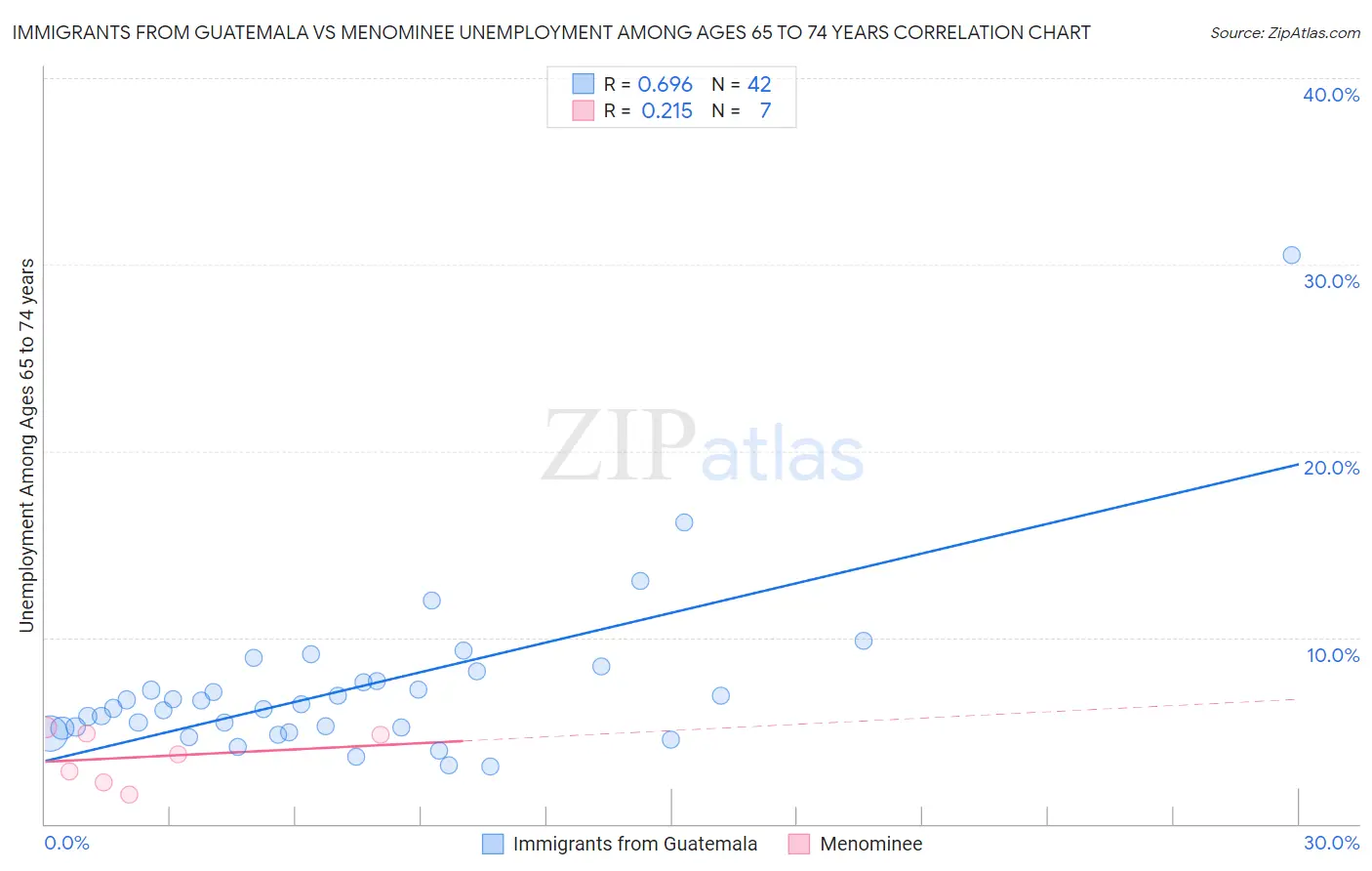 Immigrants from Guatemala vs Menominee Unemployment Among Ages 65 to 74 years