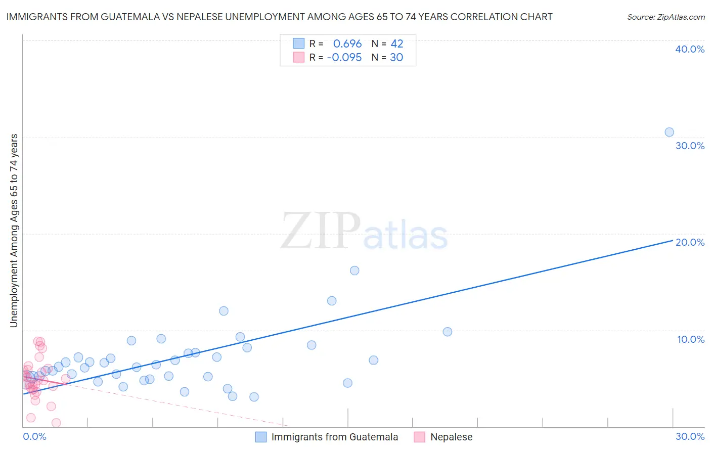 Immigrants from Guatemala vs Nepalese Unemployment Among Ages 65 to 74 years