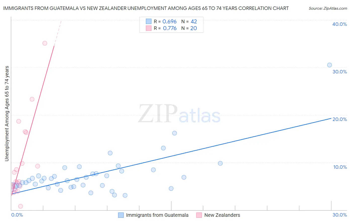 Immigrants from Guatemala vs New Zealander Unemployment Among Ages 65 to 74 years