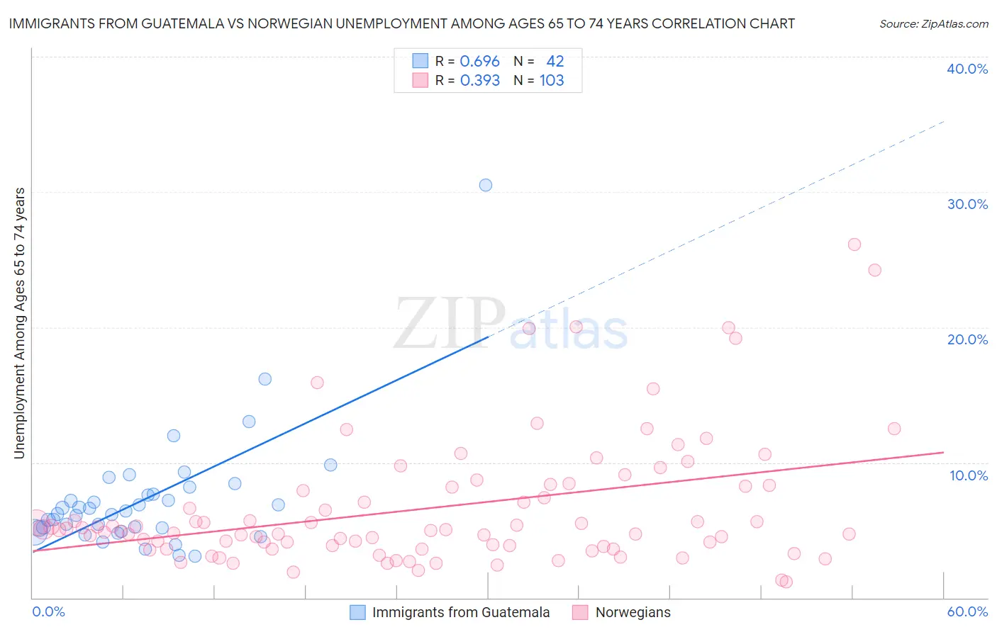 Immigrants from Guatemala vs Norwegian Unemployment Among Ages 65 to 74 years