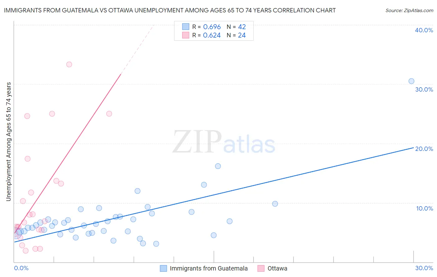 Immigrants from Guatemala vs Ottawa Unemployment Among Ages 65 to 74 years