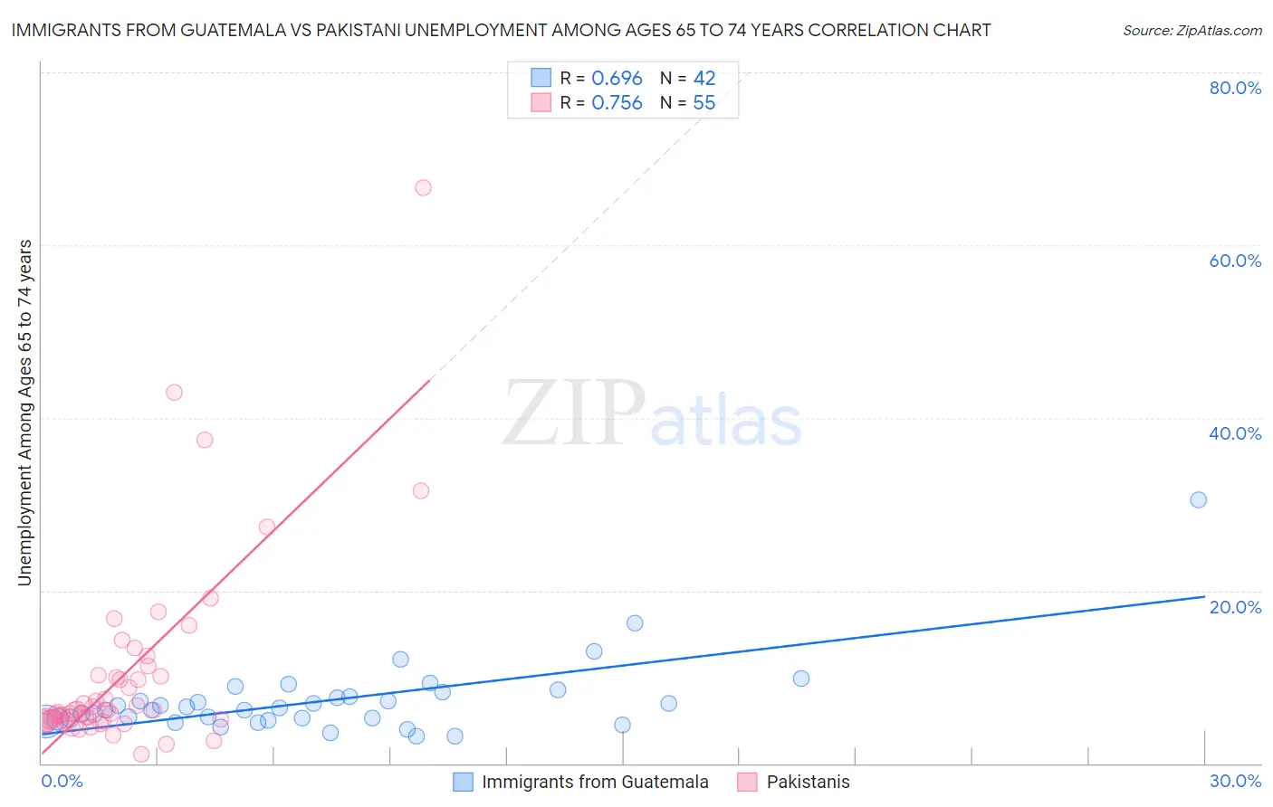 Immigrants from Guatemala vs Pakistani Unemployment Among Ages 65 to 74 years