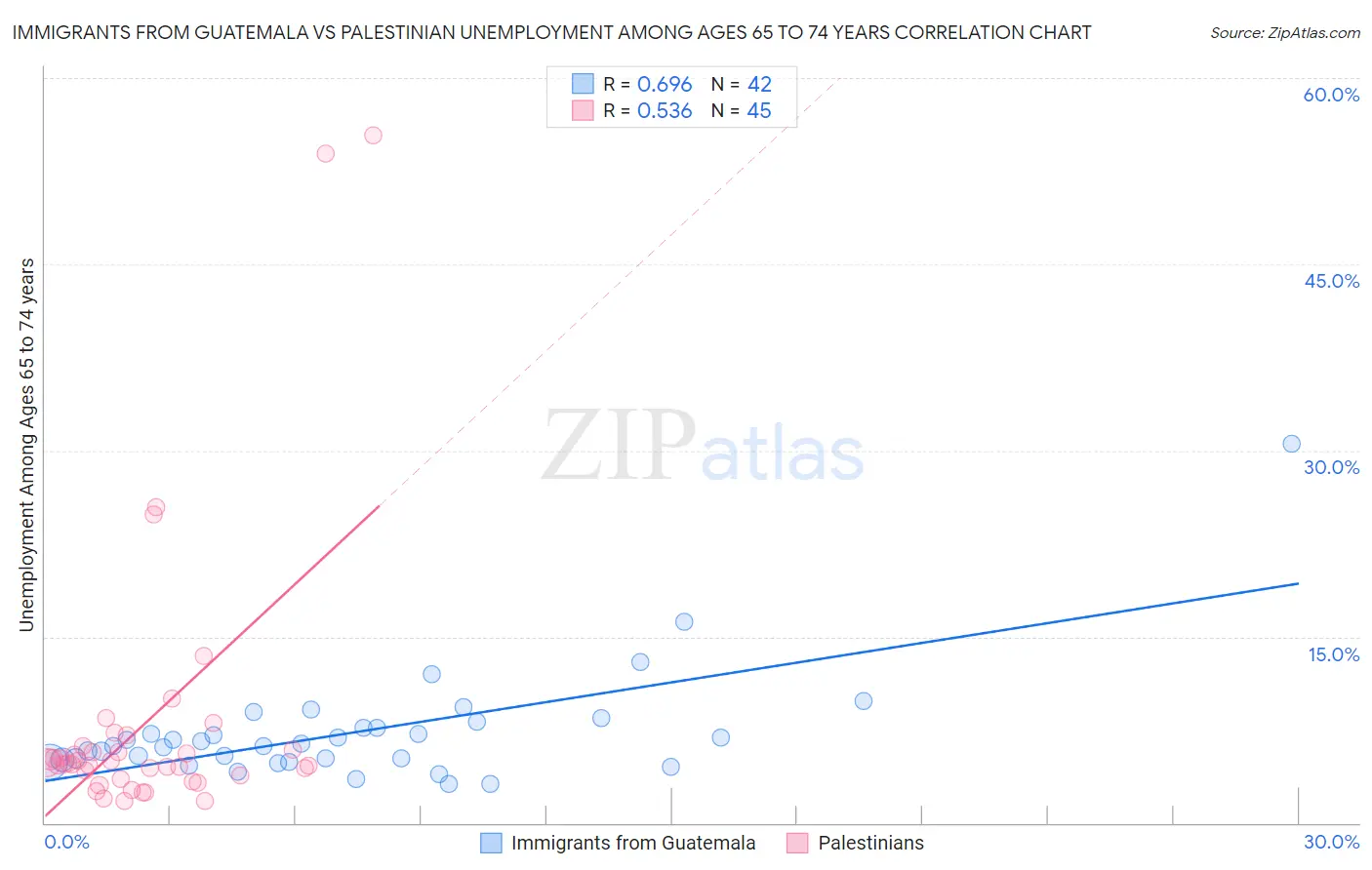 Immigrants from Guatemala vs Palestinian Unemployment Among Ages 65 to 74 years