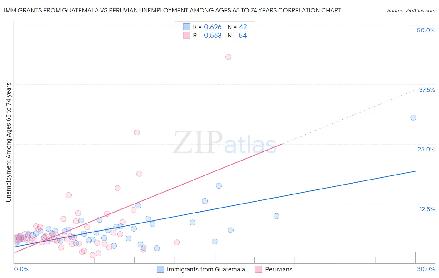 Immigrants from Guatemala vs Peruvian Unemployment Among Ages 65 to 74 years