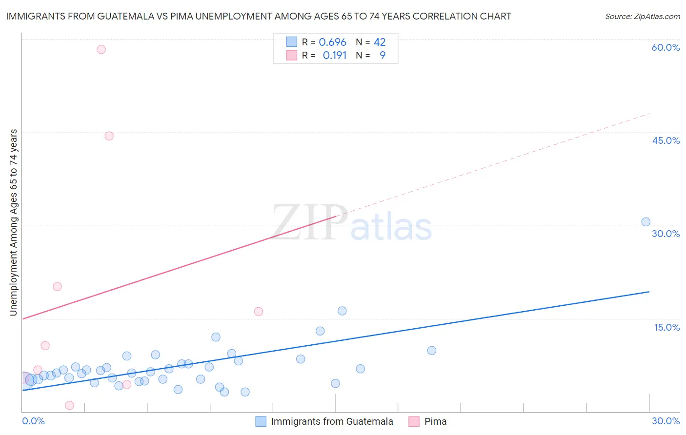 Immigrants from Guatemala vs Pima Unemployment Among Ages 65 to 74 years