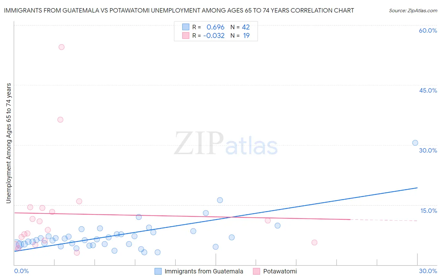 Immigrants from Guatemala vs Potawatomi Unemployment Among Ages 65 to 74 years