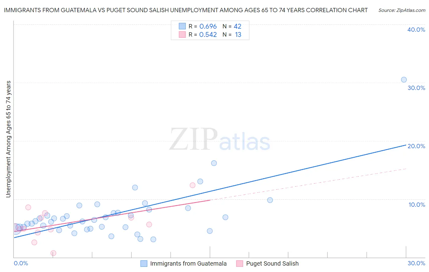 Immigrants from Guatemala vs Puget Sound Salish Unemployment Among Ages 65 to 74 years