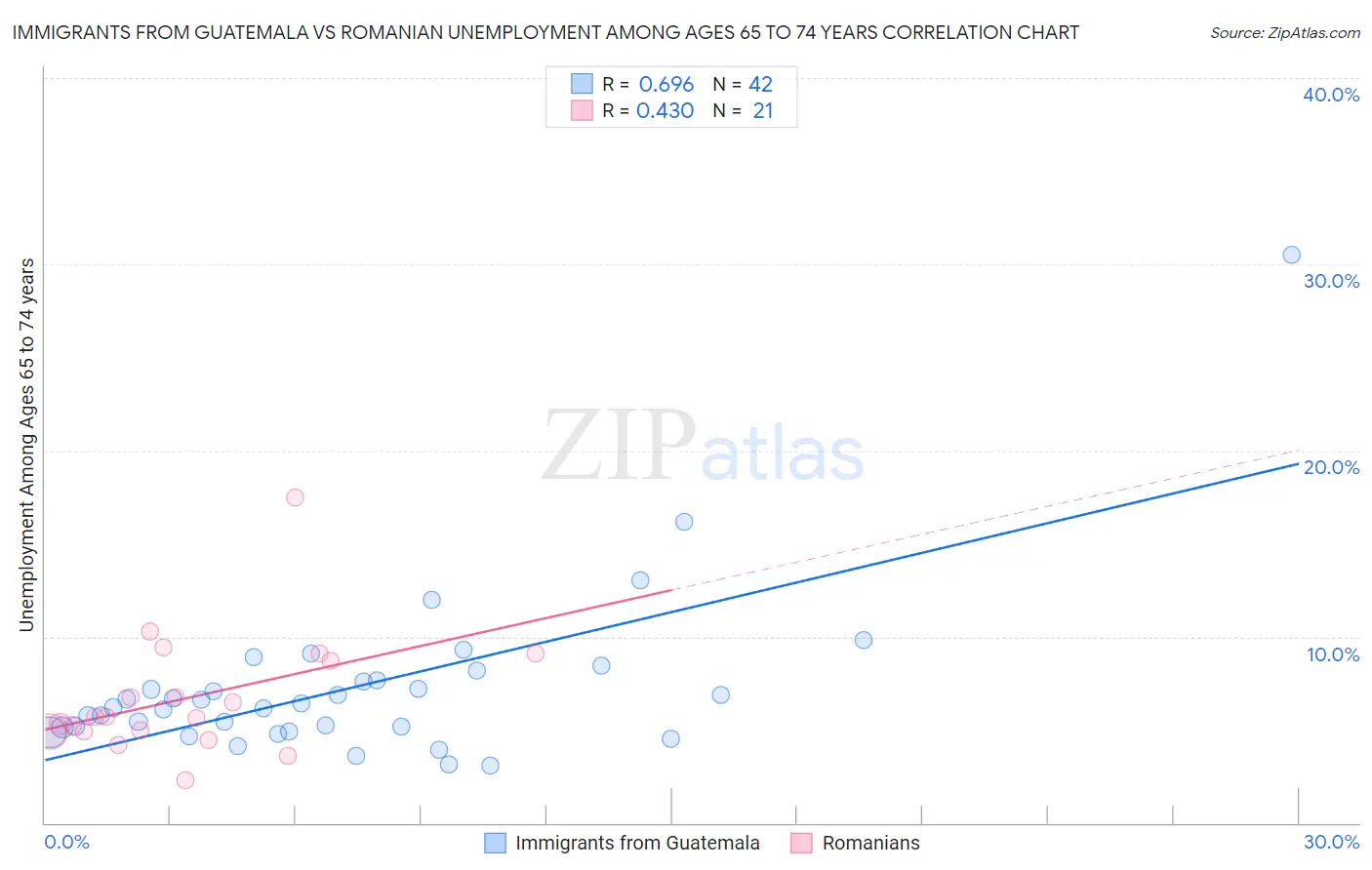 Immigrants from Guatemala vs Romanian Unemployment Among Ages 65 to 74 years