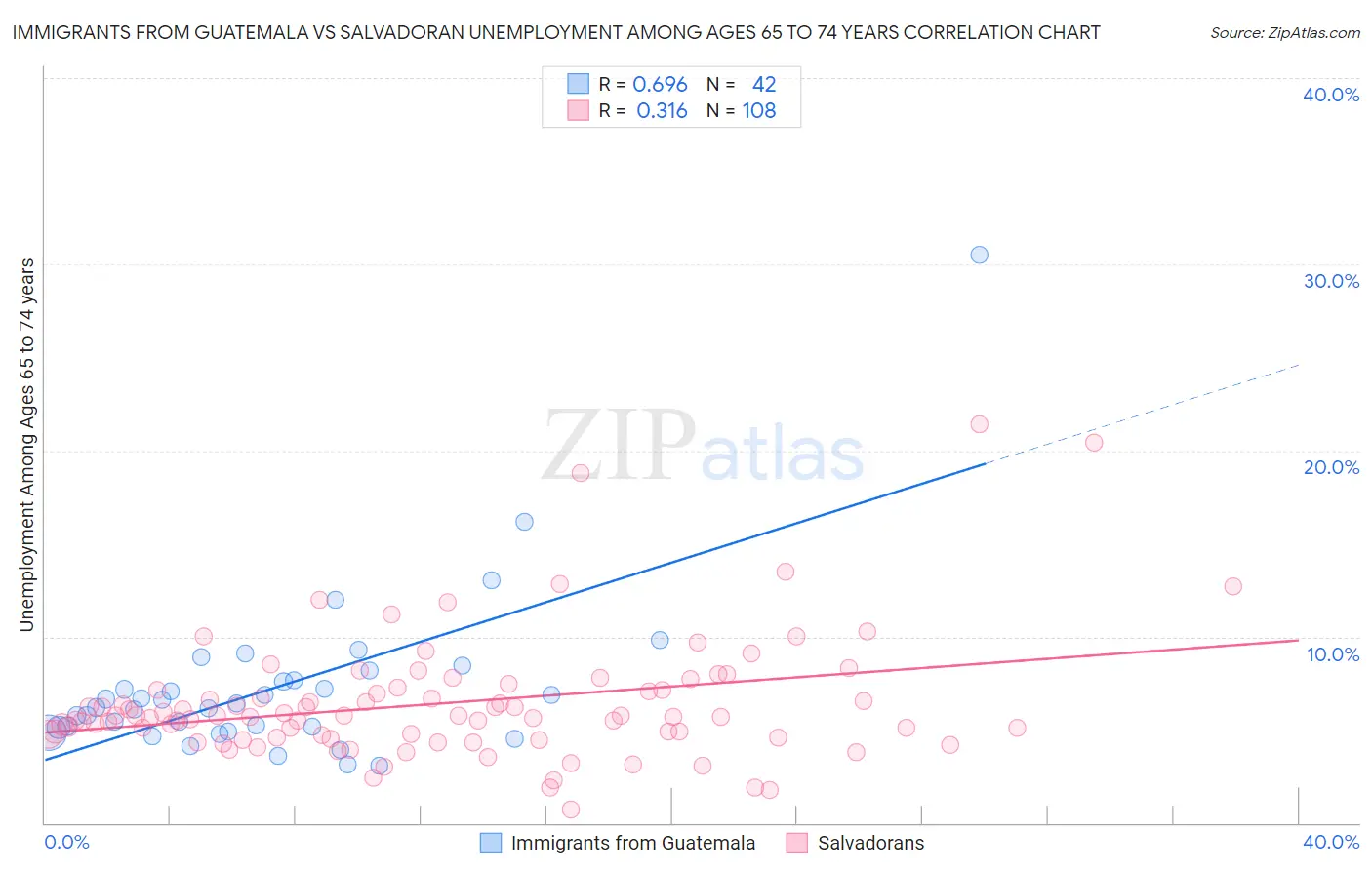 Immigrants from Guatemala vs Salvadoran Unemployment Among Ages 65 to 74 years