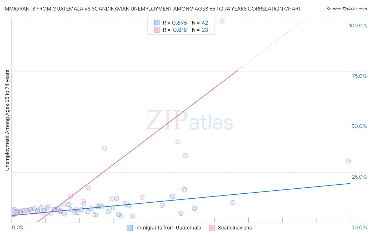 Immigrants from Guatemala vs Scandinavian Unemployment Among Ages 65 to 74 years