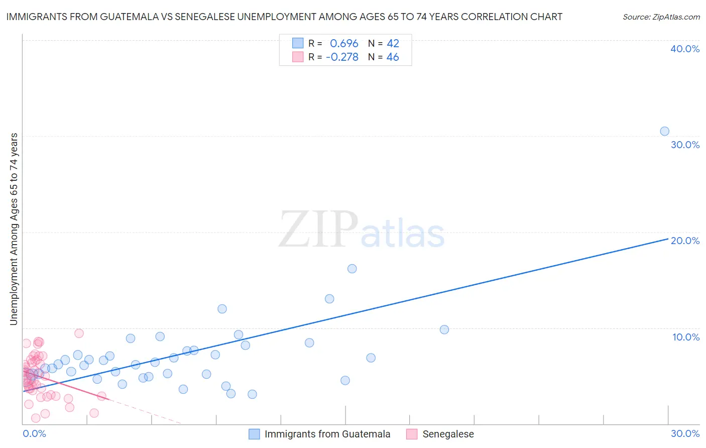 Immigrants from Guatemala vs Senegalese Unemployment Among Ages 65 to 74 years