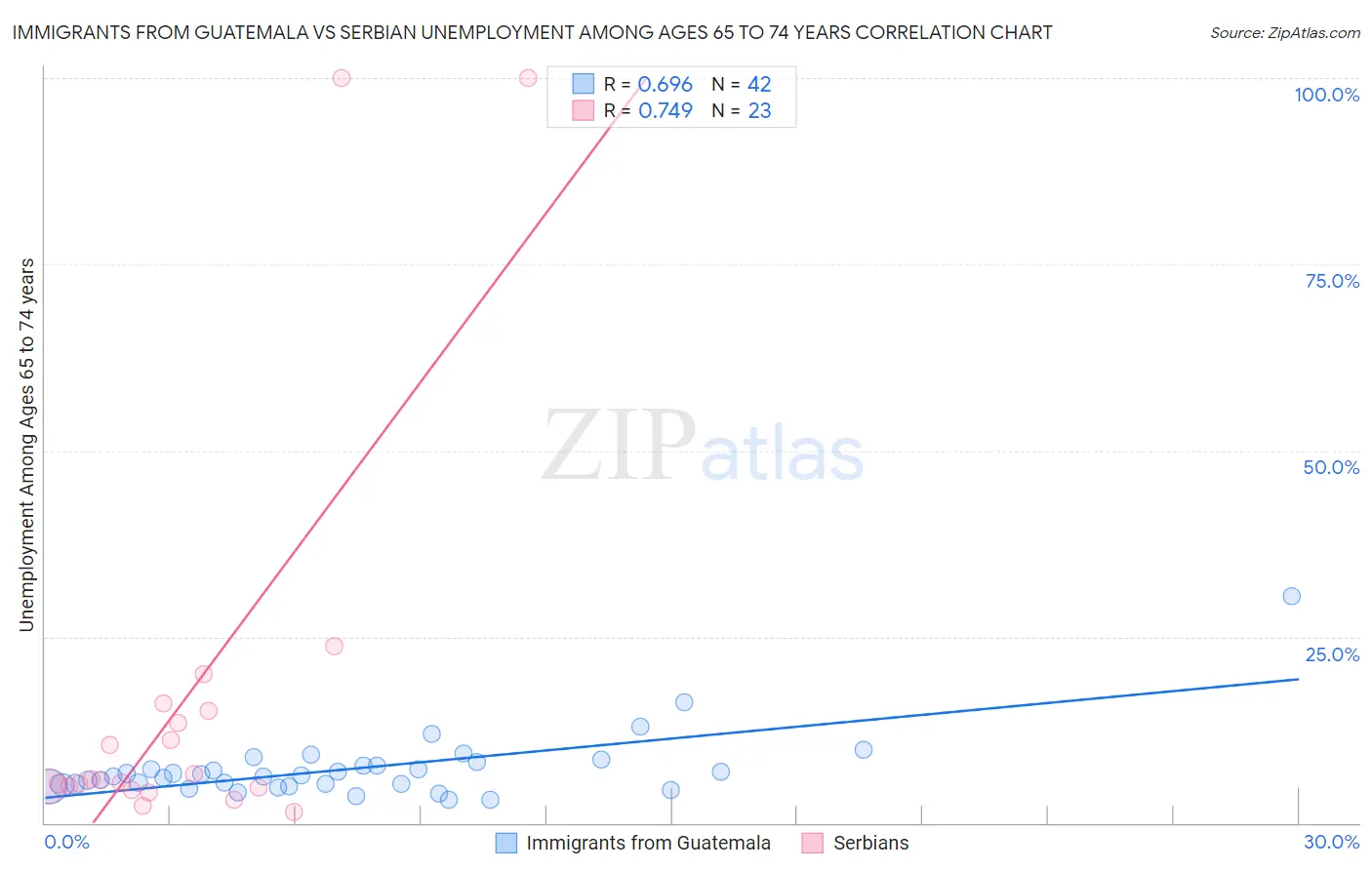 Immigrants from Guatemala vs Serbian Unemployment Among Ages 65 to 74 years