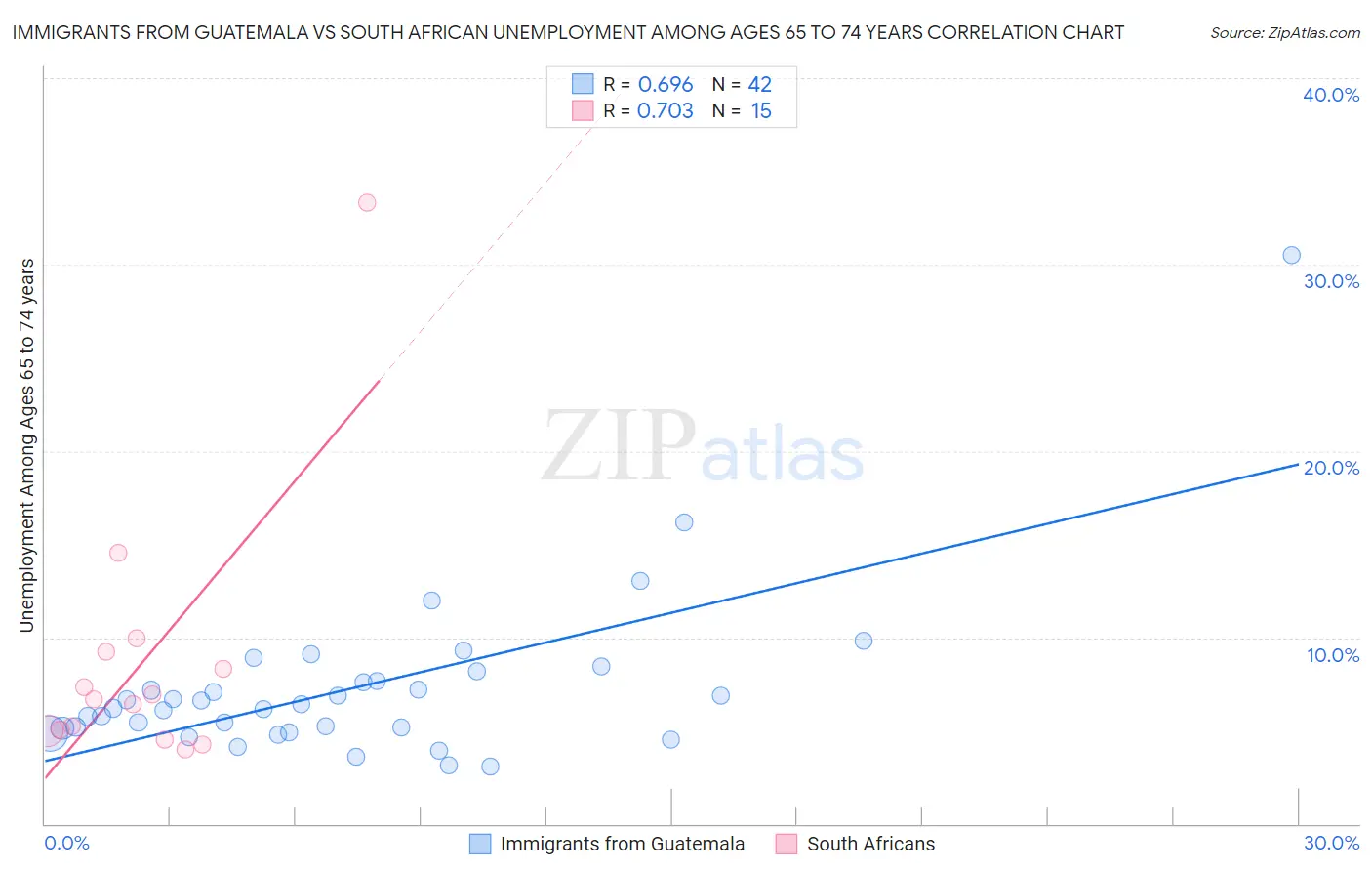 Immigrants from Guatemala vs South African Unemployment Among Ages 65 to 74 years