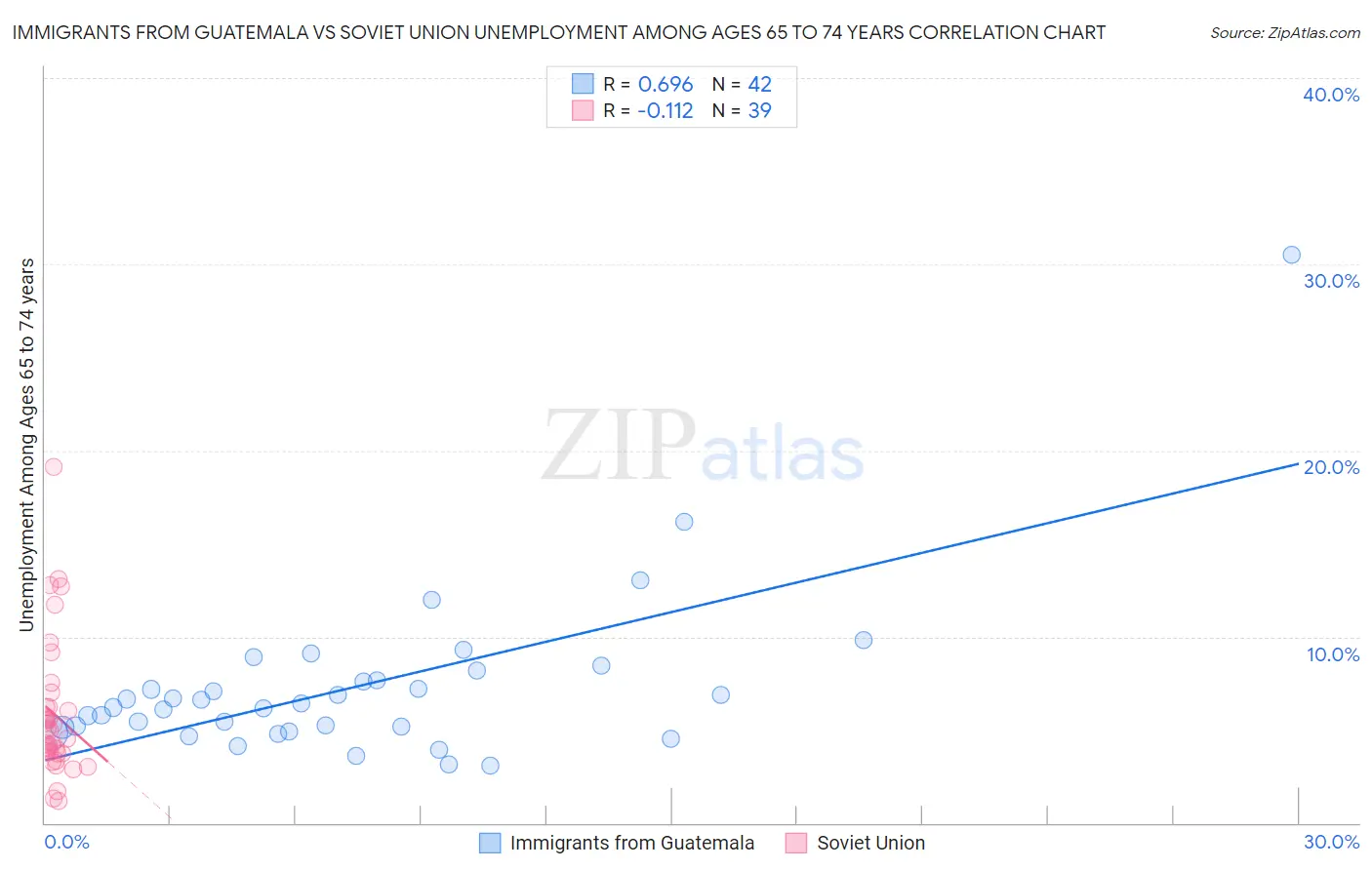 Immigrants from Guatemala vs Soviet Union Unemployment Among Ages 65 to 74 years