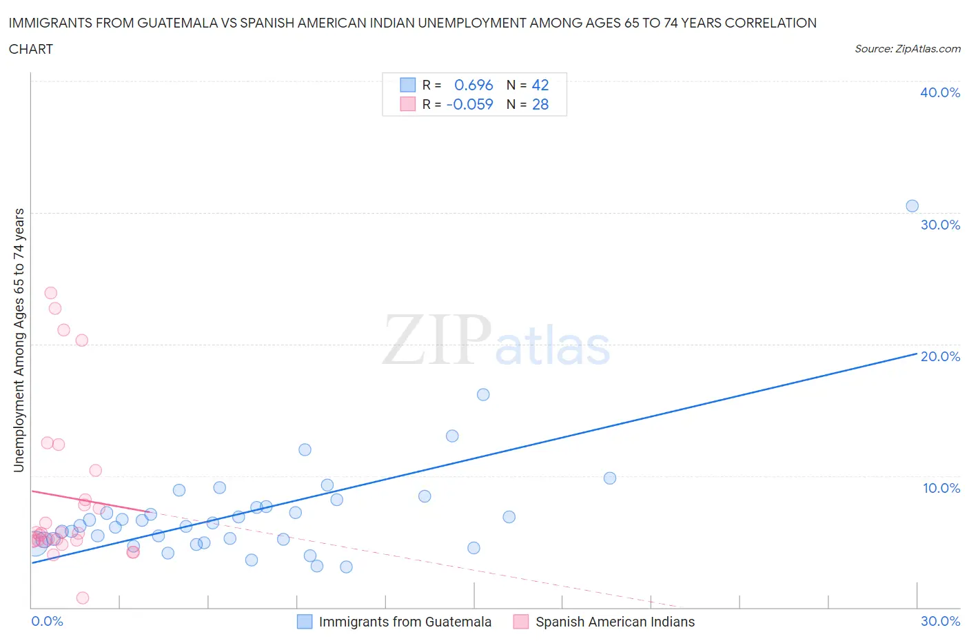 Immigrants from Guatemala vs Spanish American Indian Unemployment Among Ages 65 to 74 years