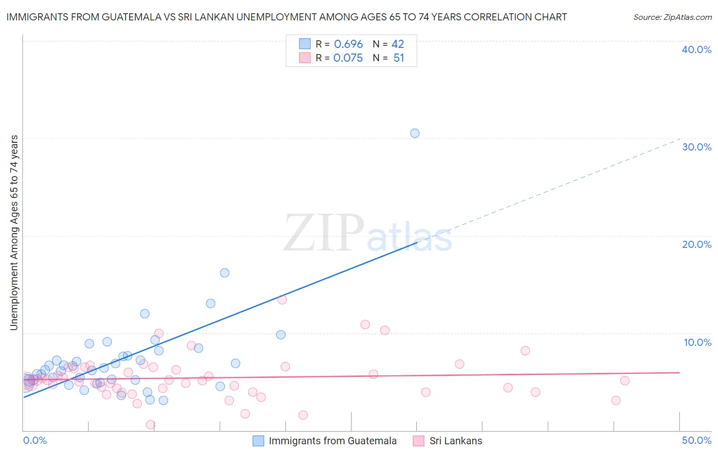 Immigrants from Guatemala vs Sri Lankan Unemployment Among Ages 65 to 74 years