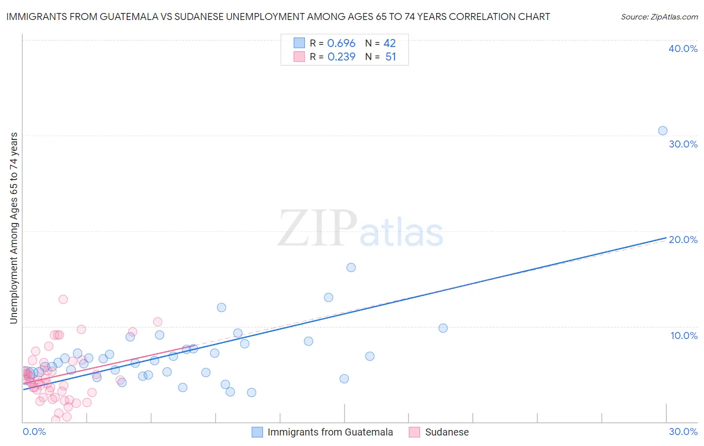 Immigrants from Guatemala vs Sudanese Unemployment Among Ages 65 to 74 years