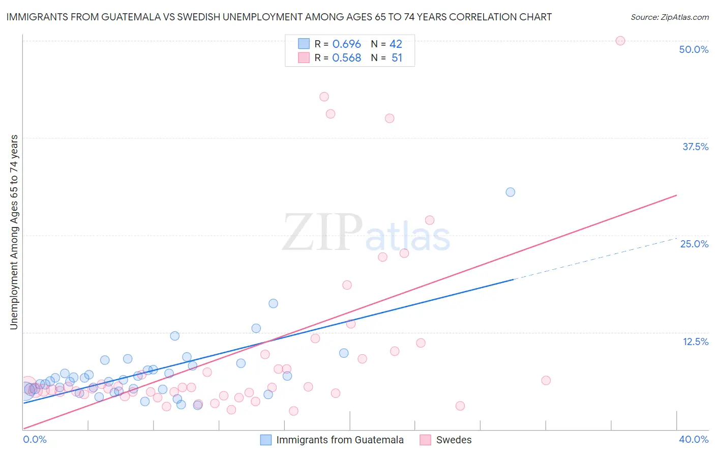 Immigrants from Guatemala vs Swedish Unemployment Among Ages 65 to 74 years