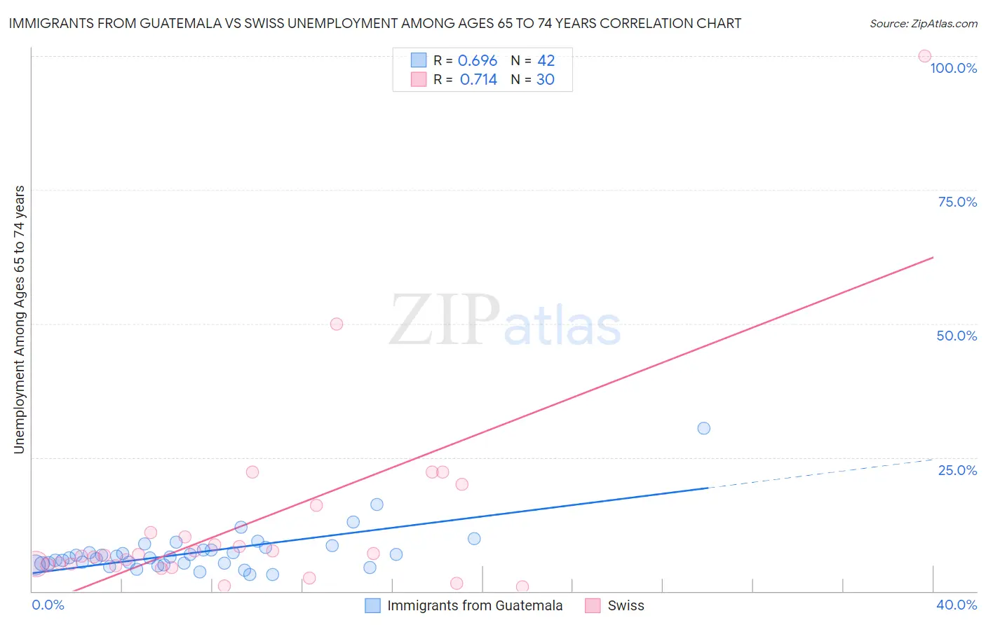 Immigrants from Guatemala vs Swiss Unemployment Among Ages 65 to 74 years