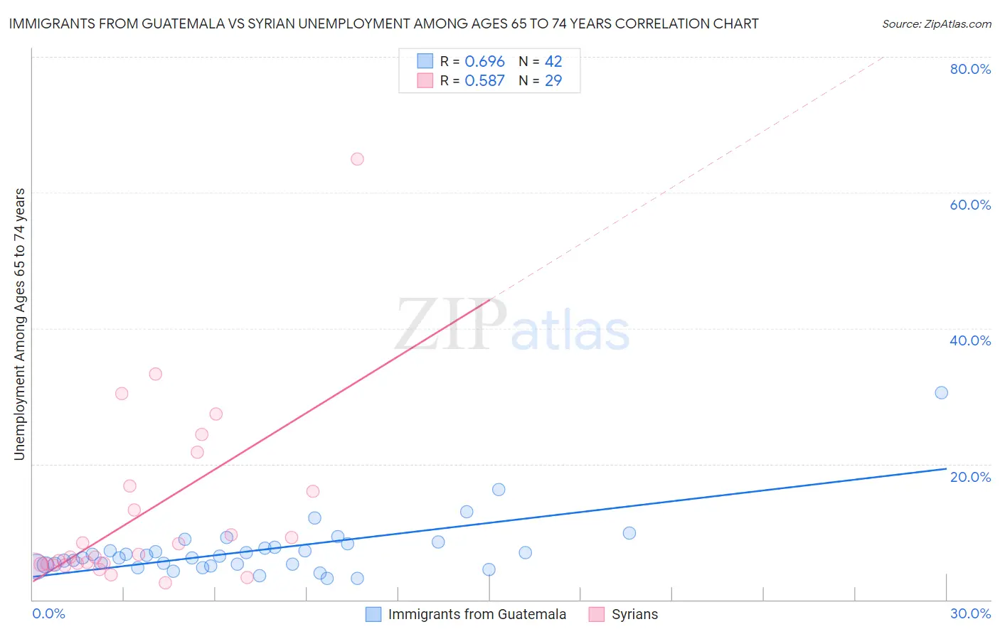 Immigrants from Guatemala vs Syrian Unemployment Among Ages 65 to 74 years
