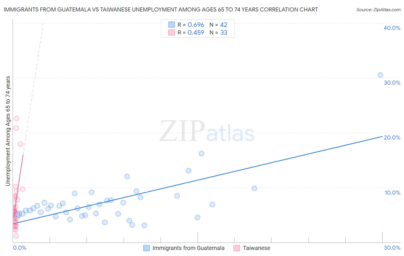 Immigrants from Guatemala vs Taiwanese Unemployment Among Ages 65 to 74 years