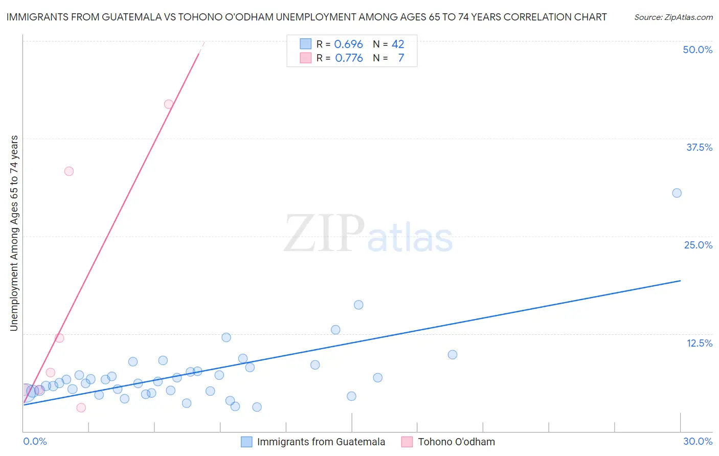 Immigrants from Guatemala vs Tohono O'odham Unemployment Among Ages 65 to 74 years