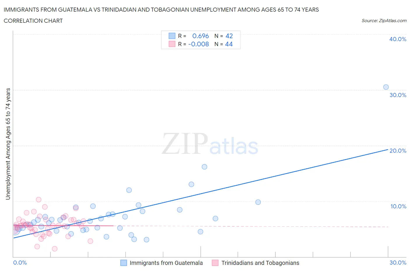 Immigrants from Guatemala vs Trinidadian and Tobagonian Unemployment Among Ages 65 to 74 years