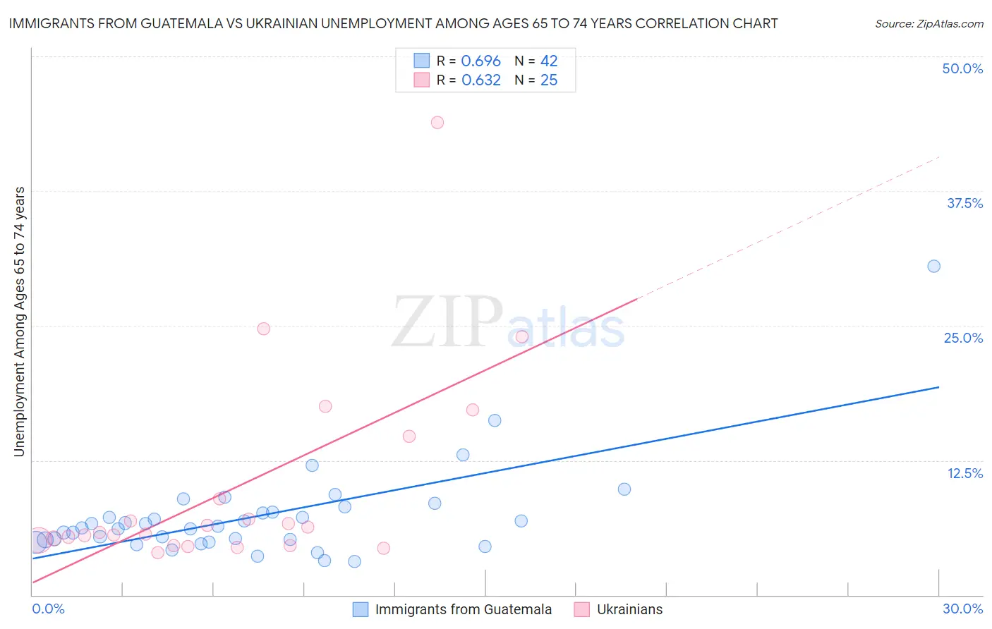 Immigrants from Guatemala vs Ukrainian Unemployment Among Ages 65 to 74 years