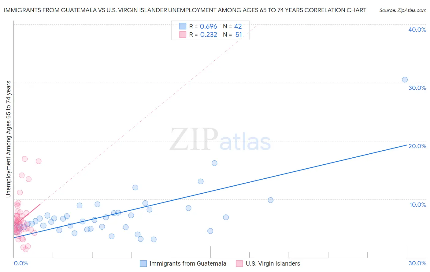 Immigrants from Guatemala vs U.S. Virgin Islander Unemployment Among Ages 65 to 74 years
