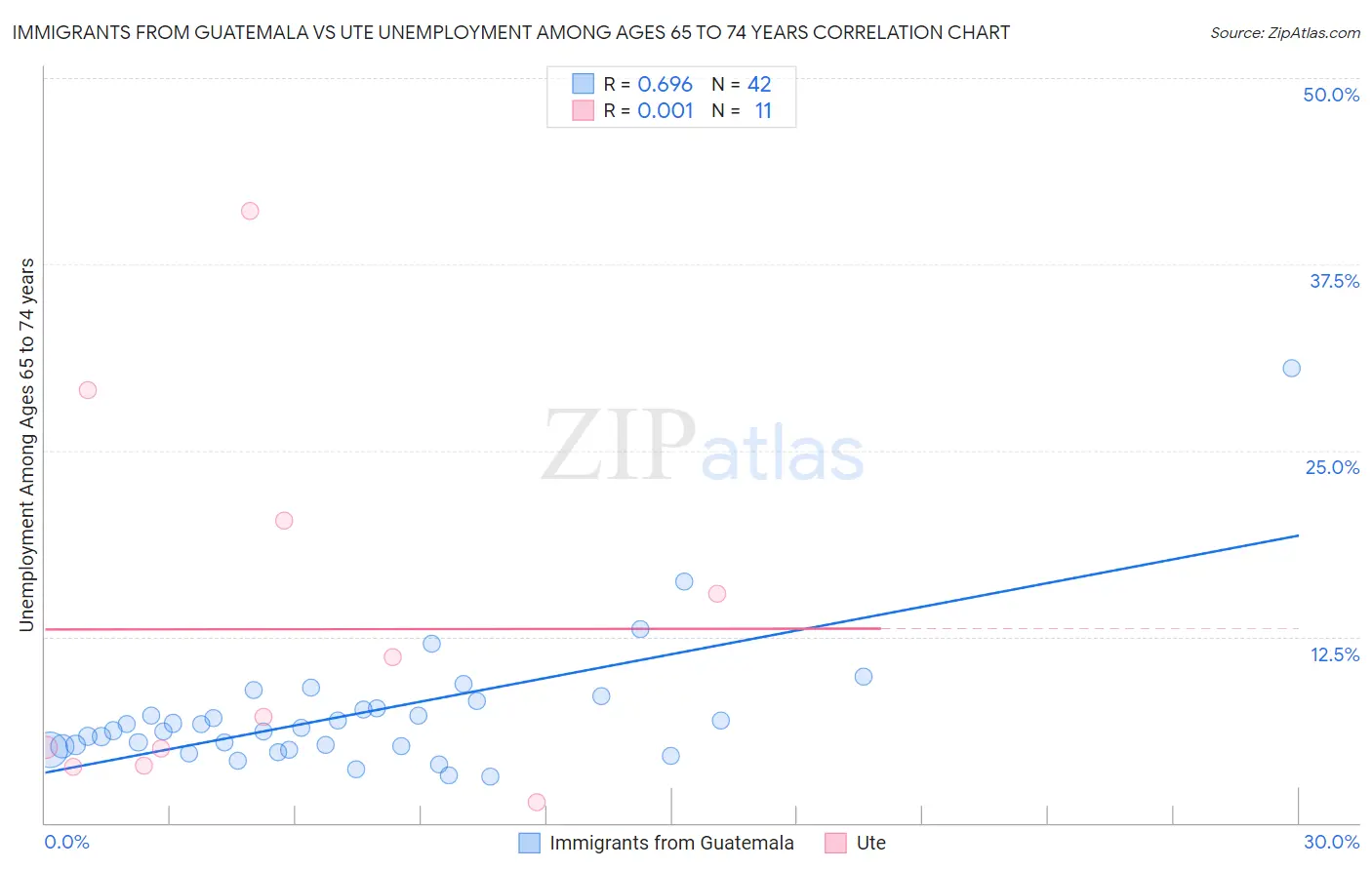 Immigrants from Guatemala vs Ute Unemployment Among Ages 65 to 74 years