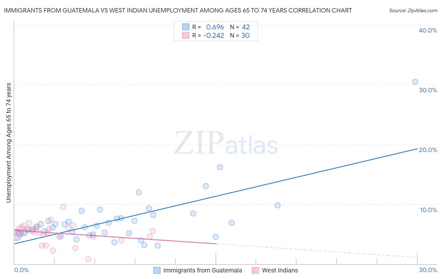 Immigrants from Guatemala vs West Indian Unemployment Among Ages 65 to 74 years