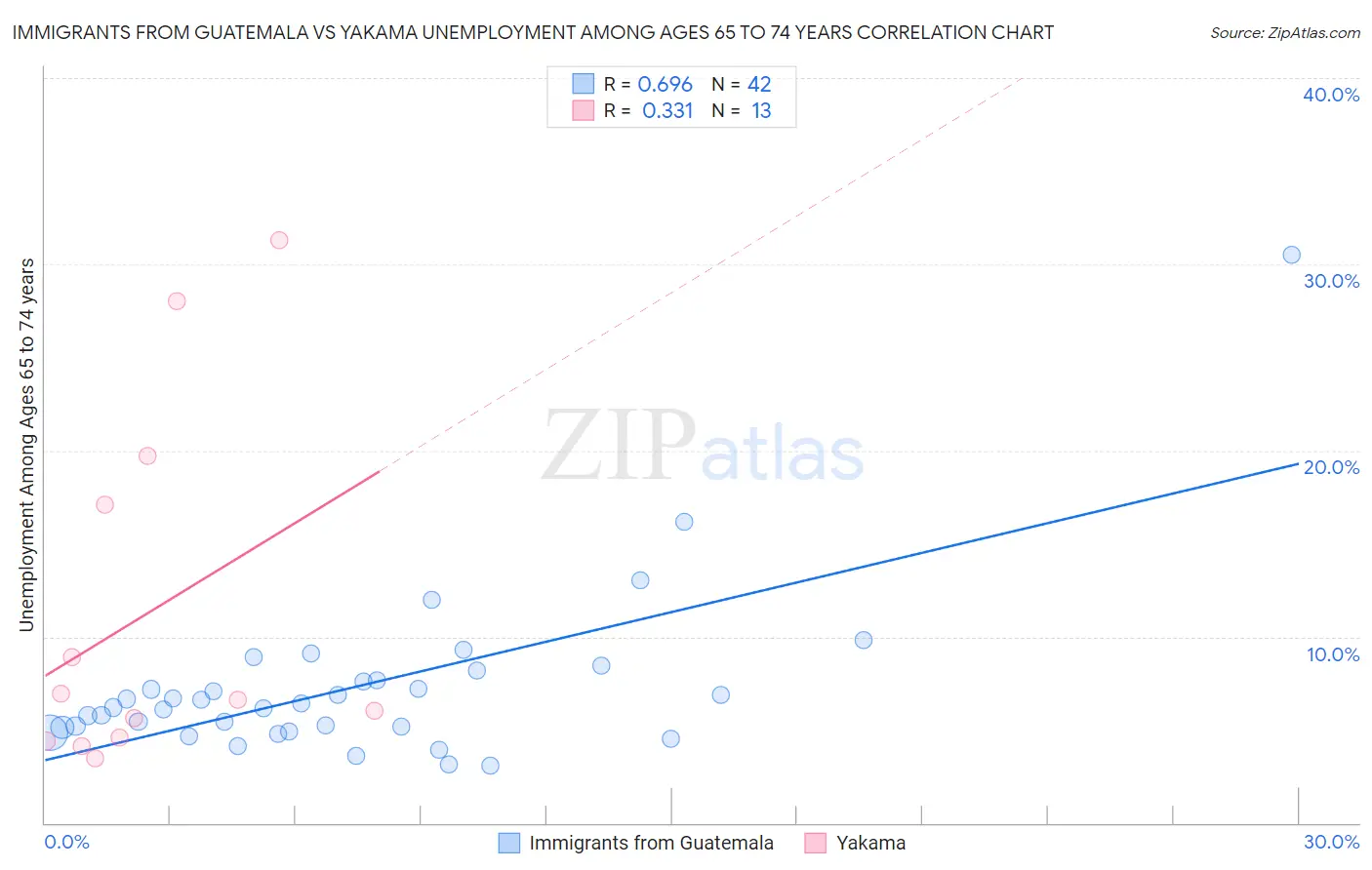 Immigrants from Guatemala vs Yakama Unemployment Among Ages 65 to 74 years