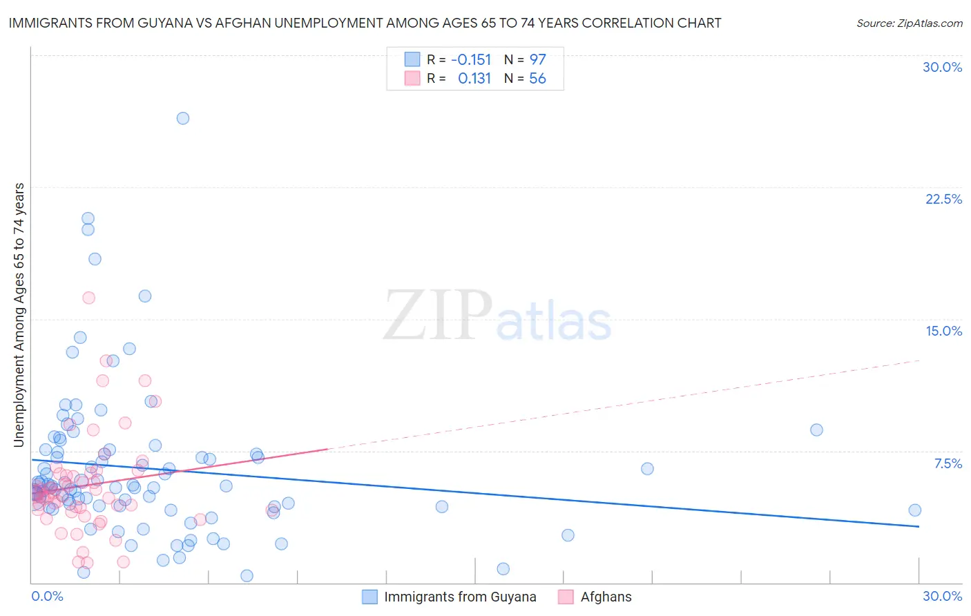 Immigrants from Guyana vs Afghan Unemployment Among Ages 65 to 74 years