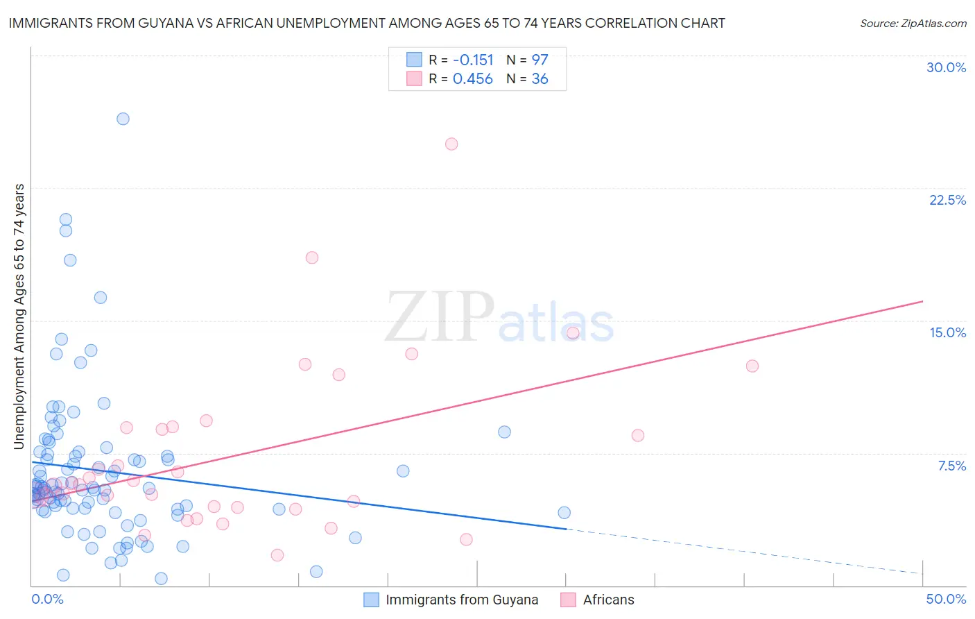 Immigrants from Guyana vs African Unemployment Among Ages 65 to 74 years