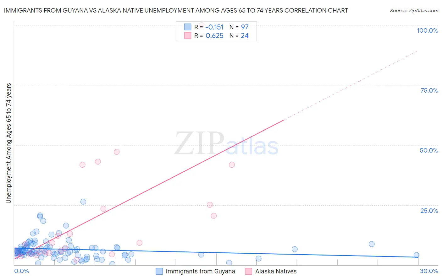 Immigrants from Guyana vs Alaska Native Unemployment Among Ages 65 to 74 years