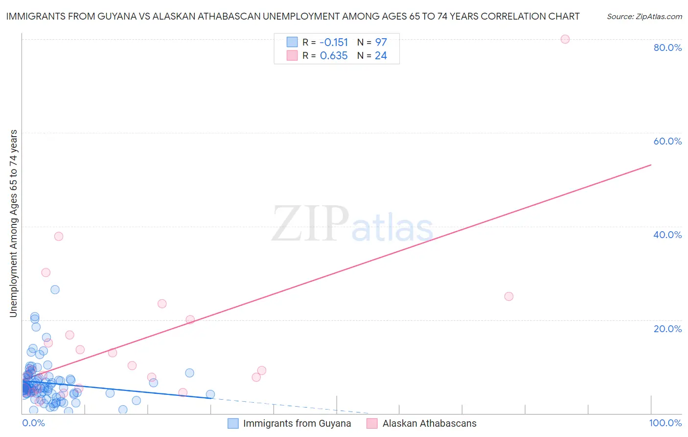 Immigrants from Guyana vs Alaskan Athabascan Unemployment Among Ages 65 to 74 years