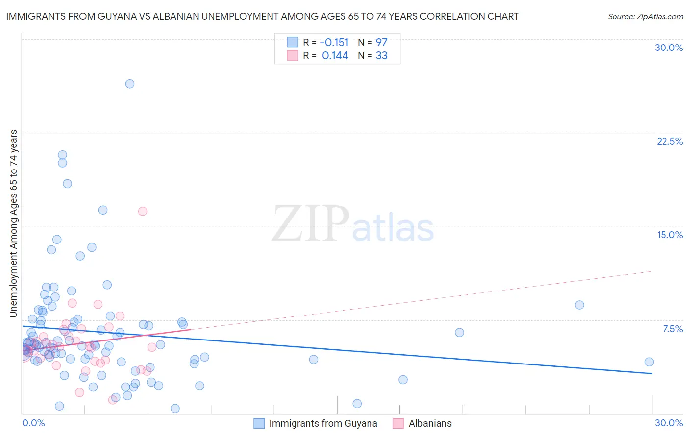 Immigrants from Guyana vs Albanian Unemployment Among Ages 65 to 74 years