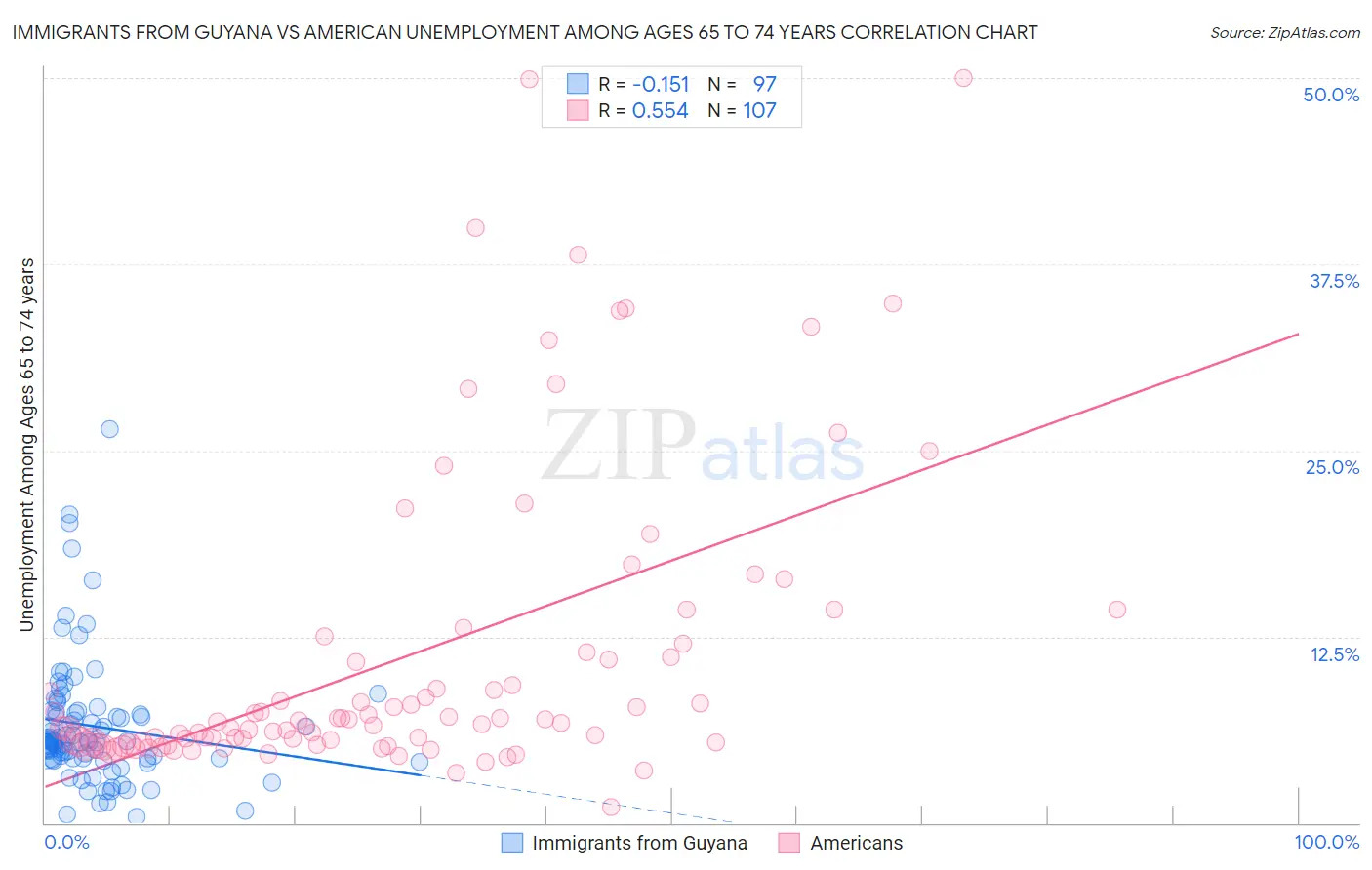 Immigrants from Guyana vs American Unemployment Among Ages 65 to 74 years